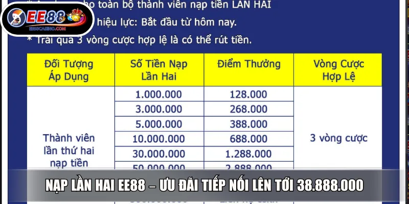 Nạp Lần Hai EE88 – Ưu Đãi Tiếp Nối Lên Tới 38.888.000